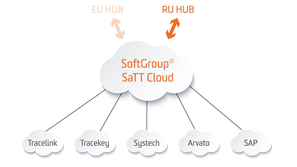 hub ru de nuvem softgroup