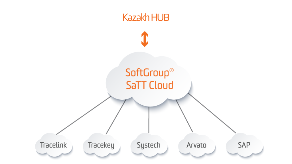 track and trace kazakhstan cloud solution