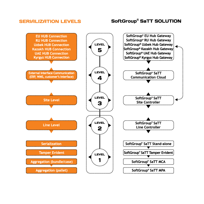 Serialization levels - SoftGroup